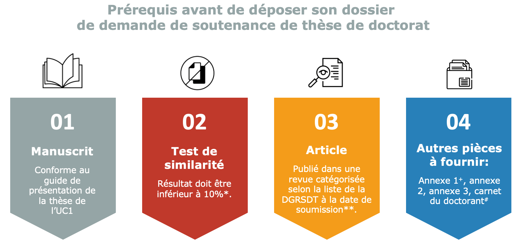 prerequis pour déposer son dossier de demande de soutenance de doctorat